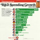 상위 제약 회사의 R&amp;D 지출 증가 이미지