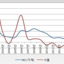 5월 통화량 지표로 본 서울 아파트값 단기 전망 (하반기 조정 가능성↑) 이미지