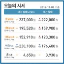 2012.11.8 오늘의 순금시세★ ＜↑금값상승＞예쁜커플링,예물컬렉션☆예물반지 집에서 편리하게! 해피웨딩주얼리 제공 이미지