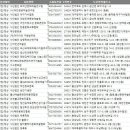 전국 문화예술법인 주소록, 전화번호부 DB