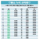 제114차 26년 03월 강화 마니산(472m) 예약자 명단 이미지