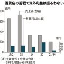 [상업 개발] 다카시마야/해외부동산으로 활로/베트남에 200억엔 투자 이미지