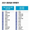 인사팀이 선호한 신입사원 대학…2위 서울대, 1위는 [2021대학평가] 이미지