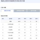 제6회 순천만국가정원배 참가 현황(3.16.~17.) 이미지