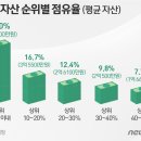 우리나라 주택 소유 실태-성·연령별 주택소유자 현황, 주택자산 순위별 점유율(평균자산), 평균 소유 주택 수 이미지