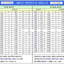 냉방능력 단위 환산표 - 한국표준협회 기준(KSC9306) 이미지