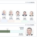 체코 대선, 페트르 파벨 후보자 당선 이미지