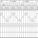 ●무용사주 인생 18 주기법 이미지