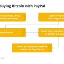 BTC 비트코인 구매 방법: PayPal - 결제수단: 단계별 가이드 이미지