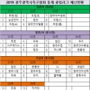 2019 광주광역시족구협회 동계 클럽리그 경기결과입니다. 이미지