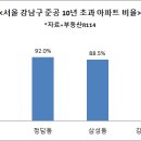 강남구 10채 중 8채는 노후 단지, 아파트 품귀에 &#39;오피스텔&#39; 풍선효과 이미지