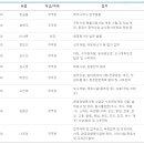 영산강유역환경청 환경평가과 직원연락처(22.02.15 현재) 이미지