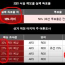 21 서울 보선 : 실제 득표율차 18%, 직전 여론조사는 27%~32% 차이 이미지