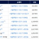 디에이치이앤씨