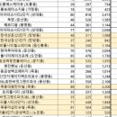 씨유 대전지족타운점 | 대전 부동산 대장은 어딜까? (1편)