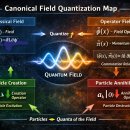 정준 양자화(Canonical Quantization) 와 관련된 장(field) 이미지