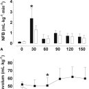 Elevated flow rate during cardiopulmonary bypass is associated with fluid accumulation 이미지