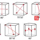 광물학 10 : 광물 광석 결정 형태 및 대칭 10.4: 대칭 요소의 조합 - 점 그룹 4.1: 특수 각도 및 일반 각도 이미지