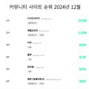 커뮤니티 사이트 순위 TOP 10 이미지