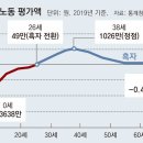 그냥 심심해서요. (22333) 가사노동, 남녀 모두 38세 정점 이미지