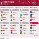 2022 카타르 월드컵 본선 조편성•조별 경기 일정 이미지