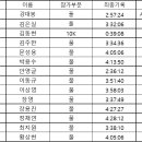 2023 서울국제 마라톤 기록 공지 이미지