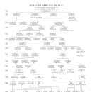 고부이씨 계보도 이미지