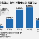 &#34;무소득자도 1억&#34; 돈 풀더니…&#39;범죄 대출&#39; 된 청년전세대출 이미지