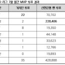 7월 월간 MVP KT 힐리어드 이미지