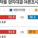 동작을 재보선 여론조사 (나경원 v 기동민 v 노회찬) 이미지