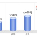 동아원 공채정보ㅣ[동아원] 2012년 하반기 공개채용 요점정리를 확인하세요!!!! 이미지