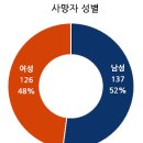 국가별. 지역별 코로나바이러스 발생현황(2020.05.20일 0시기준) 이미지