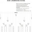 [대학축구] 2022 바다의 땅 통영 제 18회 1•2학년 대학축구대회 예선기록 & 24강 일정 이미지