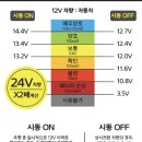 자동차 베터리 표준 전압 12,6V 이상, 이미지