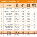 남산주공2,3단지 이미지