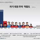 차기 대권주자 적합도 '이재명 46.9% VS 한동훈 17.0%' 이미지