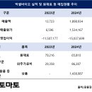 에스에이치팜 | 박셀바이오, 매출 기반 다졌지만 원가율 '골머리'