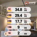 리라핏 거모점 | 안산 신길동 자세교정 전문 헬스장 리라핏 거모점 !