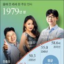 도봉-도봉-서울도봉-2049 | [22439]우리나라 국민들의 평균 나이가 사상 처음으로 만 45세를 넘었다.