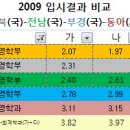 2009년 부산대,경북대,전남대,부경대,동아대,창원대 입결이란다 이미지