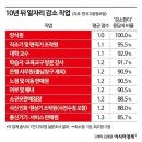 10년후 가장 많이 늘어날 직업 게임프로그래머…가장 많이 줄 직업은?
