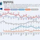 (갤럽정기여론조사) 국민의힘 35% 민주당 27% 총선이후 격차 확대 이미지