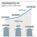 [사설] 남아도는 교부금, 고교 무상교육에 안 쓰면 어디에 쓰나 이미지