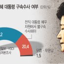 국민일보 여론조사] &#34;朴 대통령, 필요하다면 구속수사&#34; 78.2% 이미지