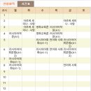 엑스피니언 | 르노 sm7 노바 lpg - 첫 고속도로 주행후기 (in. 할아버지 집)