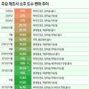 "독한 술 소주의 순한 맛 경쟁"…100년 만에 '35도→16도' 이미지