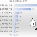 여행 중 정떨어지는 동반자의 행동 Top 8 이미지