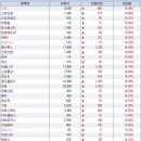 19일 오전 상한가 종목 ,,, 조비,신성건설 ,비엔알,태산엘시디,엠엔에프씨,iMBC,삼성수산,메디톡스,진양산업,BHK,세신,루멘디지탈 이미지