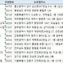 전국커피숍 리스트