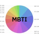 2023년 한국인 MBTI 순위 이미지